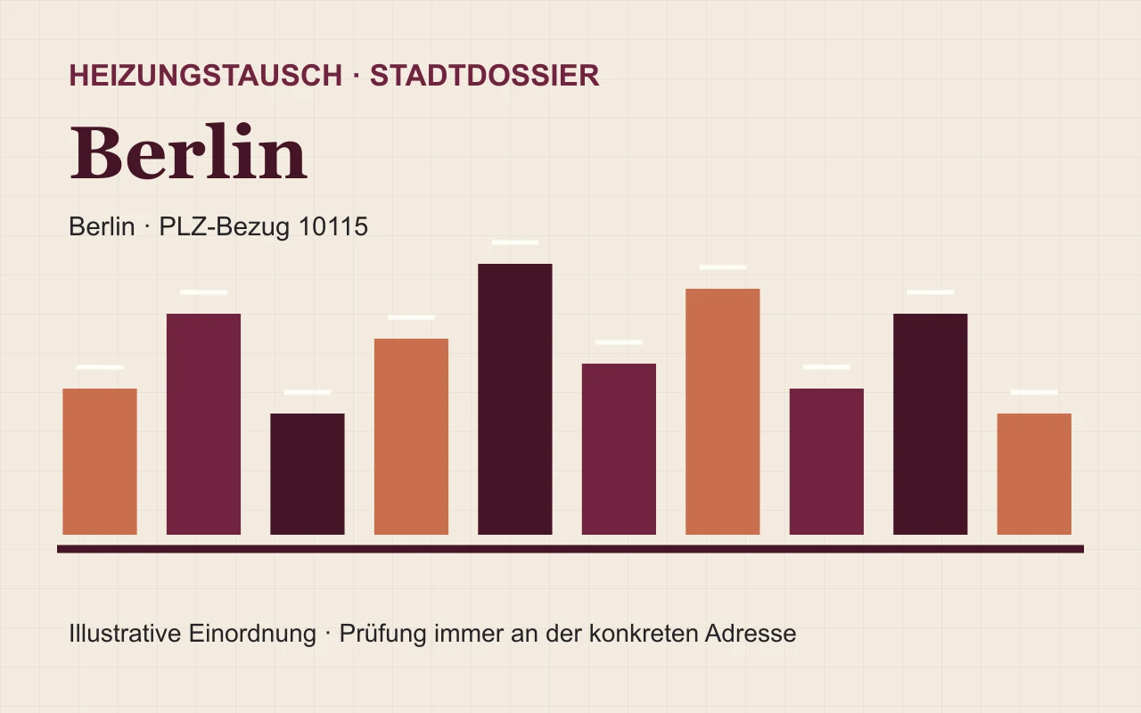 Illustratives Stadtdossier für den Heizungstausch in Berlin