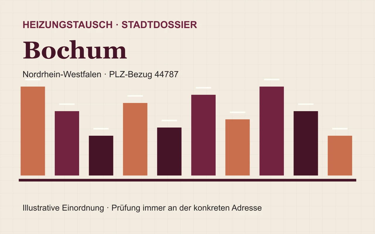 Illustratives Stadtdossier für den Heizungstausch in Bochum