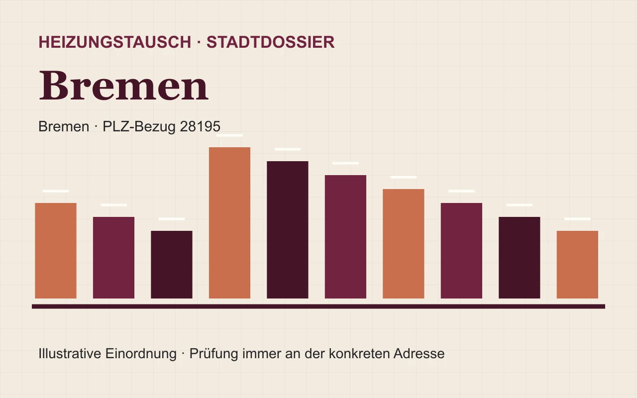 Illustratives Stadtdossier für den Heizungstausch in Bremen