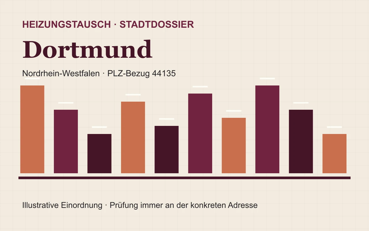 Illustratives Stadtdossier für den Heizungstausch in Dortmund