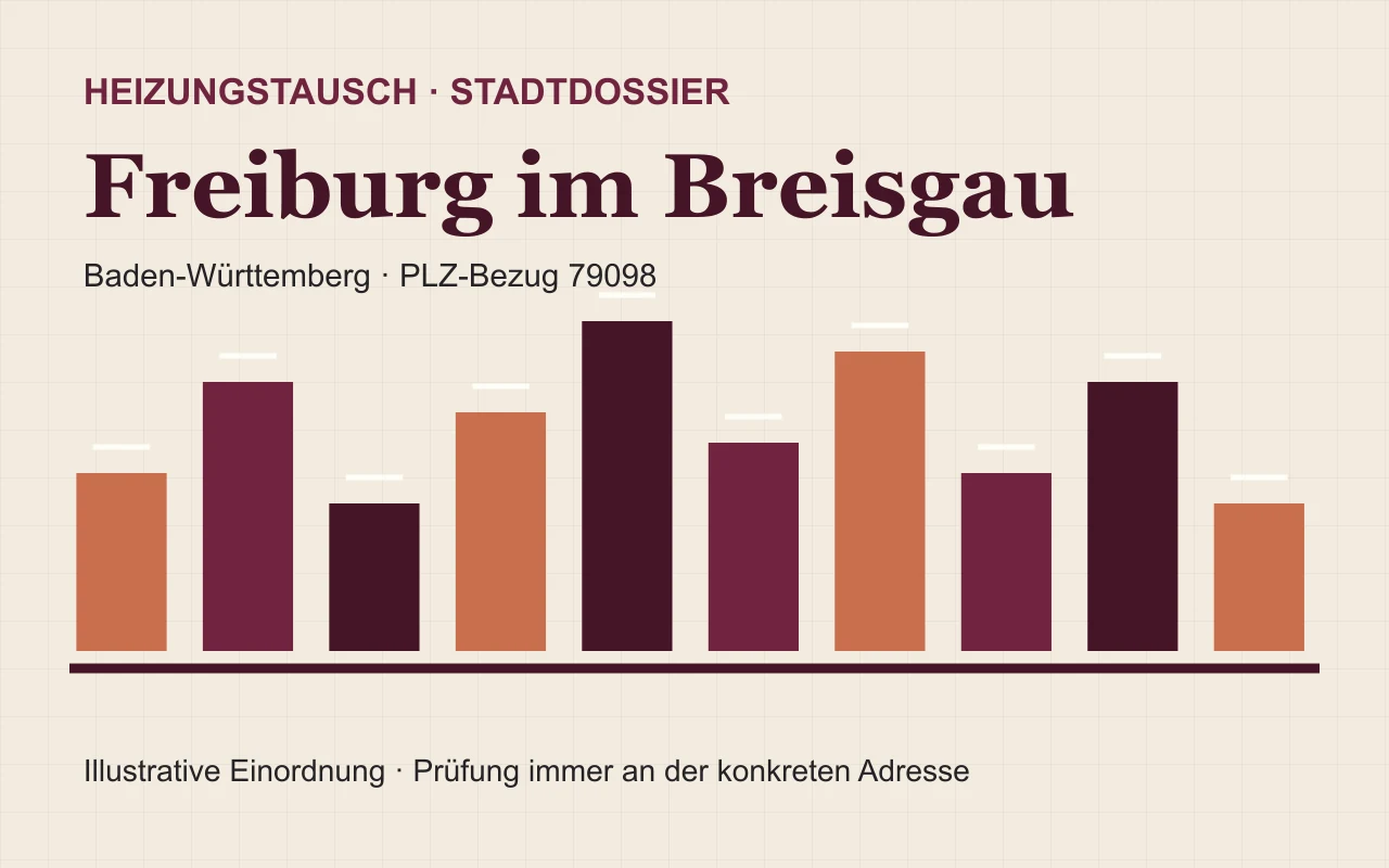 Illustratives Stadtdossier für den Heizungstausch in Freiburg im Breisgau