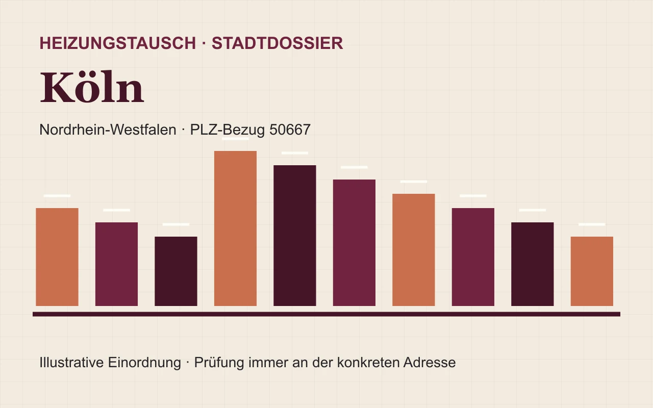 Illustratives Stadtdossier für den Heizungstausch in Köln