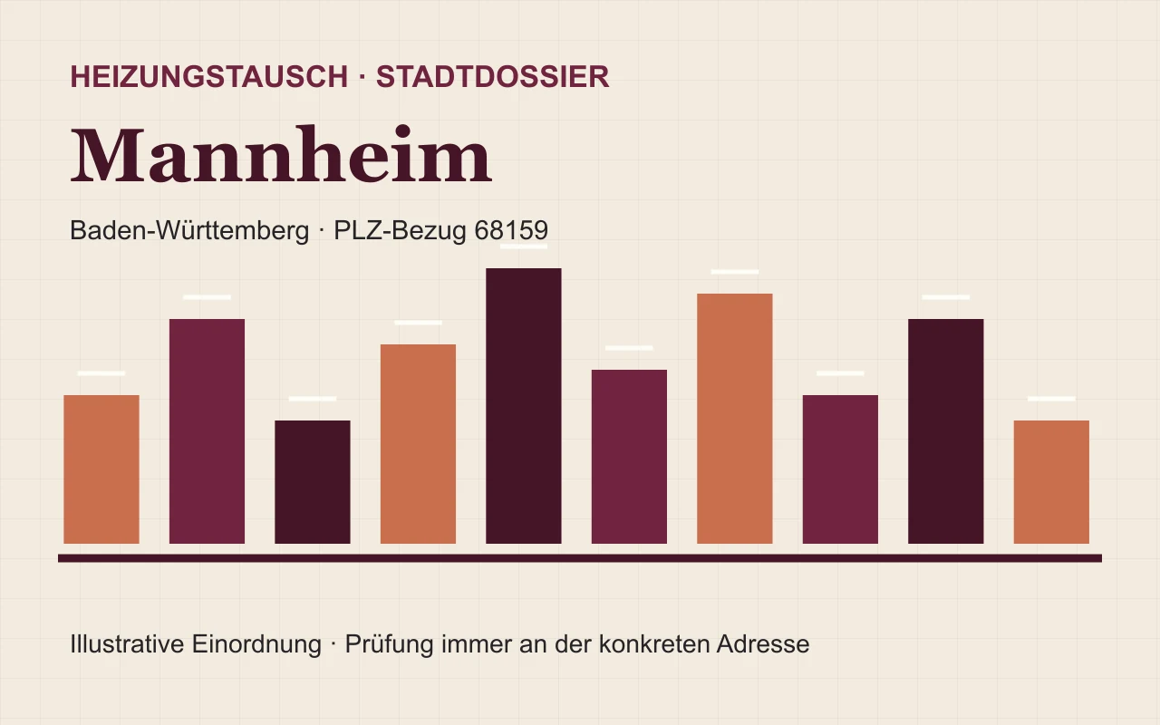 Illustratives Stadtdossier für den Heizungstausch in Mannheim