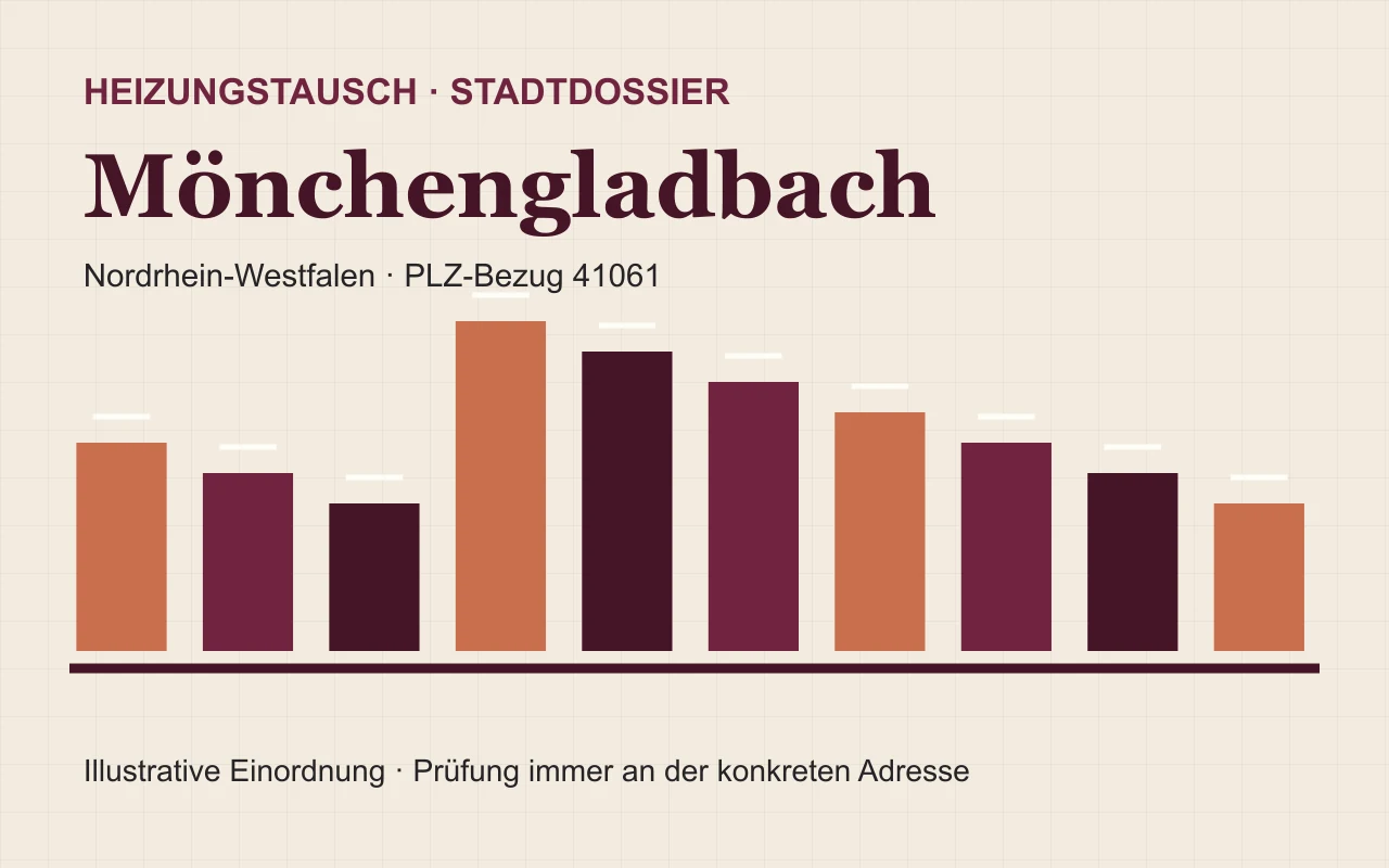 Illustratives Stadtdossier für den Heizungstausch in Mönchengladbach