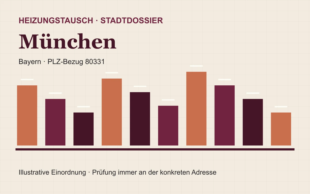 Illustratives Stadtdossier für den Heizungstausch in München