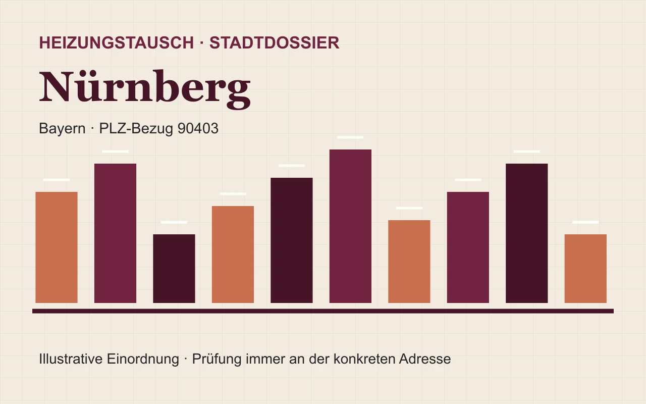 Illustratives Stadtdossier für den Heizungstausch in Nürnberg