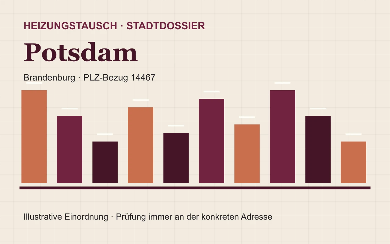 Illustratives Stadtdossier für den Heizungstausch in Potsdam