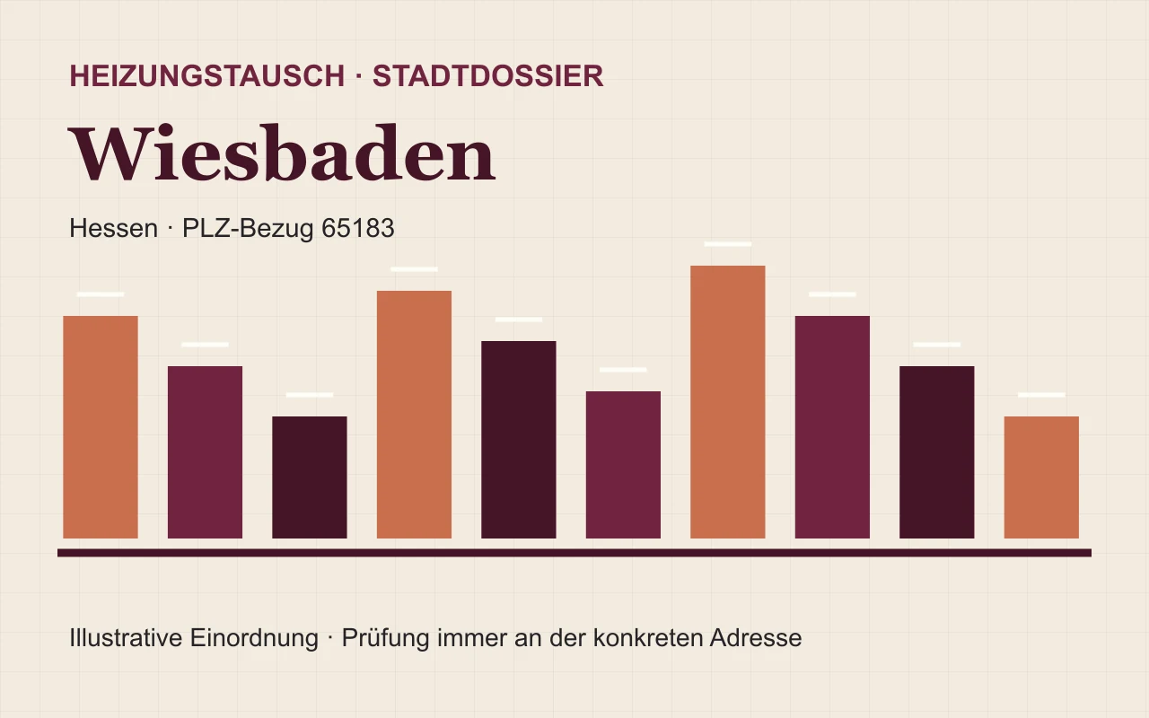 Illustratives Stadtdossier für den Heizungstausch in Wiesbaden