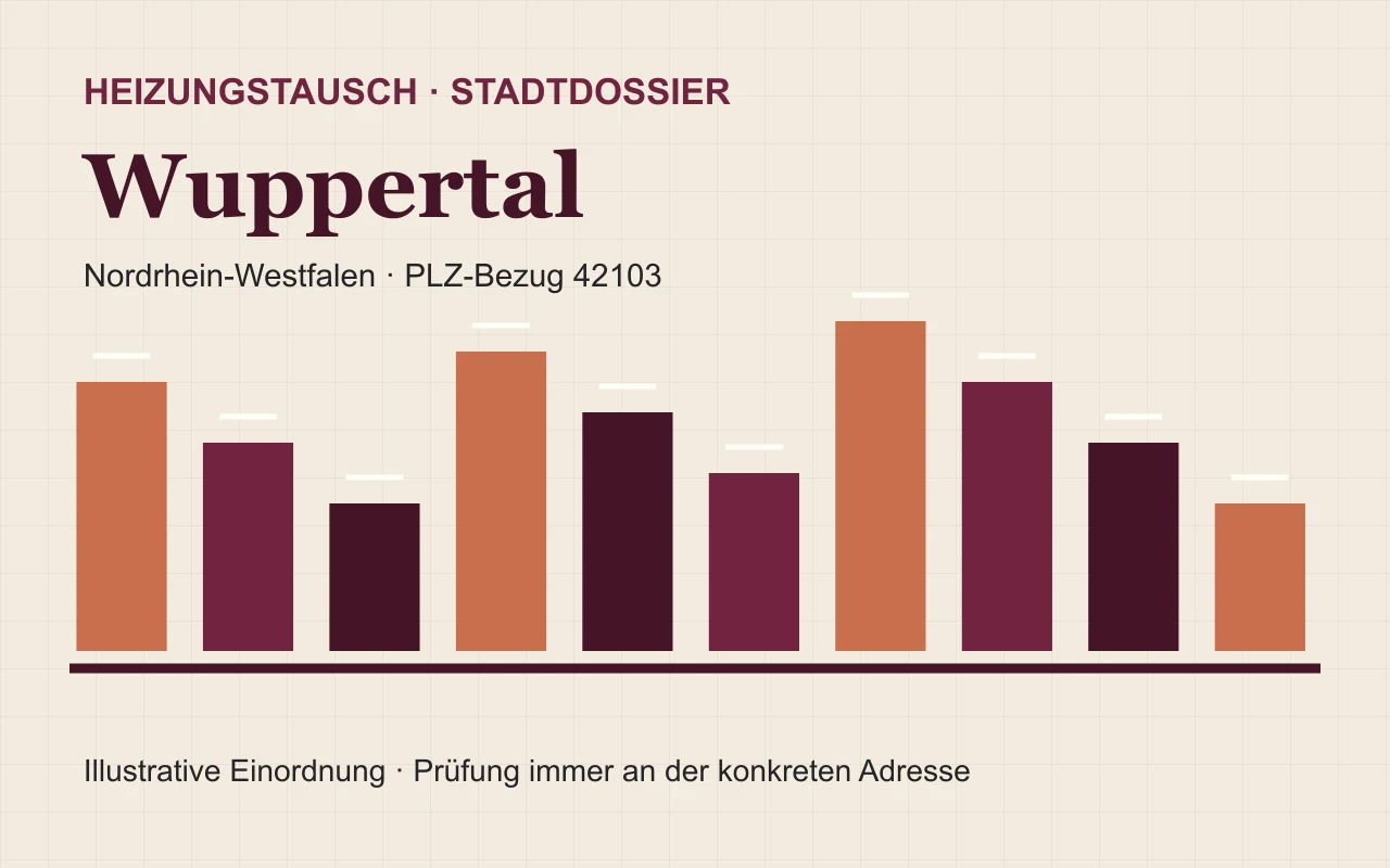 Illustratives Stadtdossier für den Heizungstausch in Wuppertal