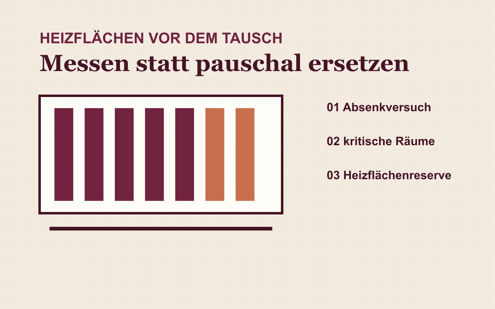 Illustration zur strukturierten Prüfung vorhandener Heizflächen
