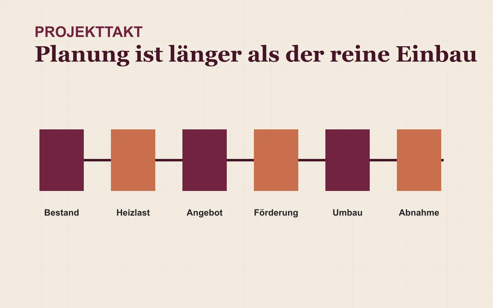 Schematischer Projektablauf vom Bestand über Heizlast und Angebot bis zur Abnahme